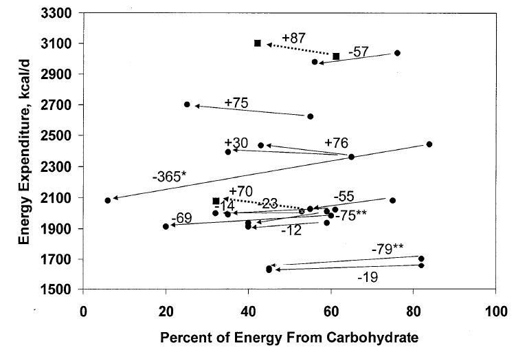 Endringer i 24-timers energiforbruk ved endret karbohydratinntak