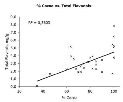 Sammenheng mellom kakaoprosent i sjokolade og innhold av flavanoler